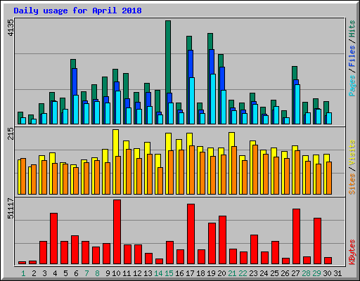 Daily usage for April 2018