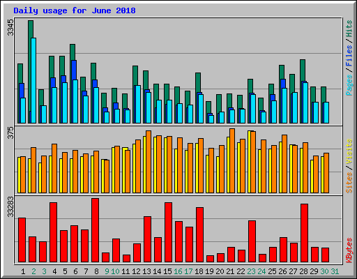 Daily usage for June 2018