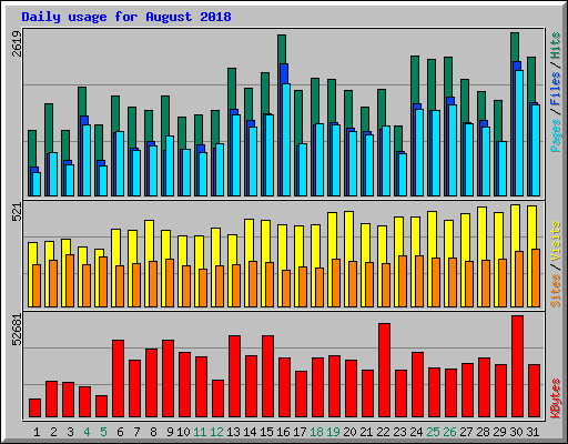 Daily usage for August 2018