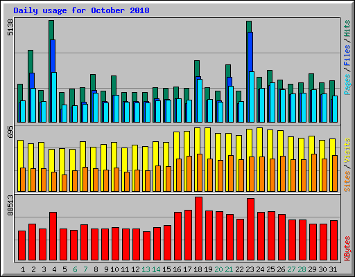 Daily usage for October 2018