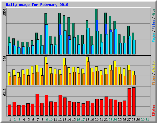 Daily usage for February 2019