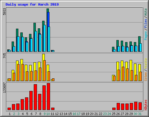 Daily usage for March 2019