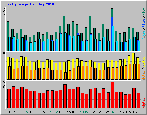 Daily usage for May 2019