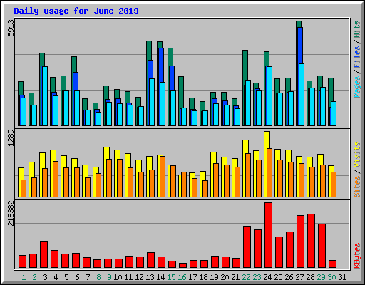 Daily usage for June 2019