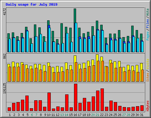 Daily usage for July 2019