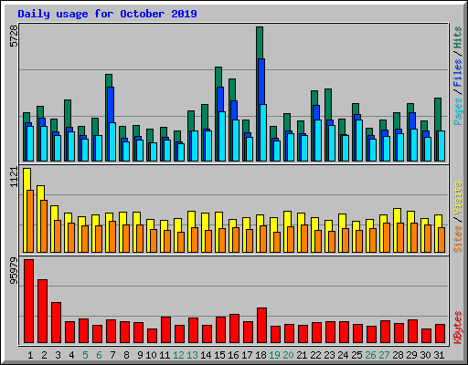 Daily usage for October 2019