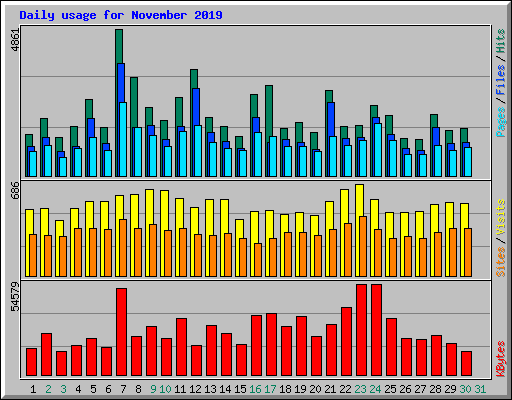 Daily usage for November 2019