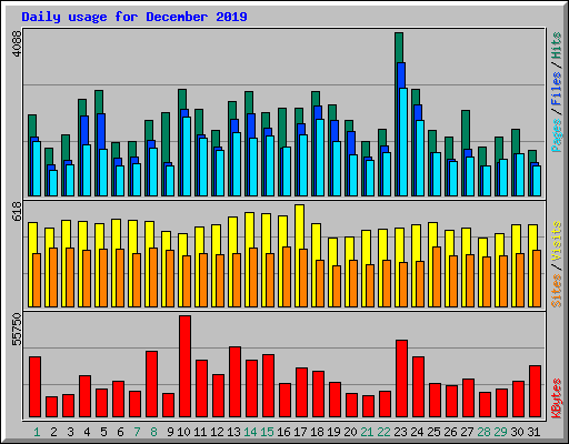 Daily usage for December 2019