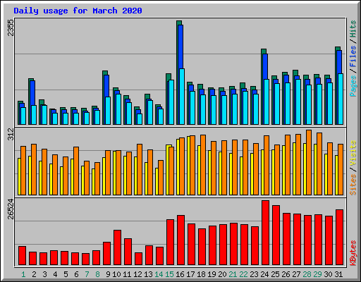 Daily usage for March 2020