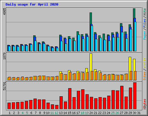 Daily usage for April 2020