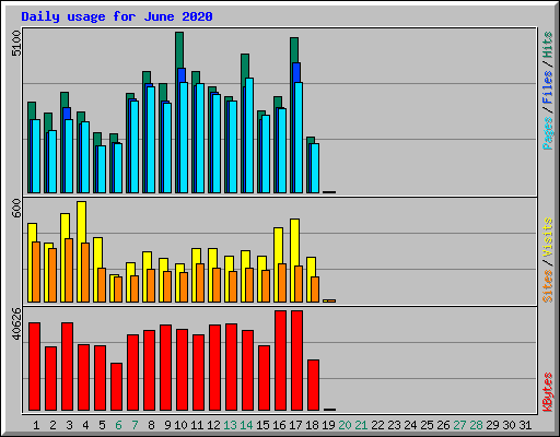 Daily usage for June 2020