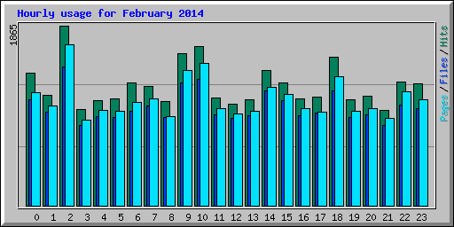 Hourly usage for February 2014