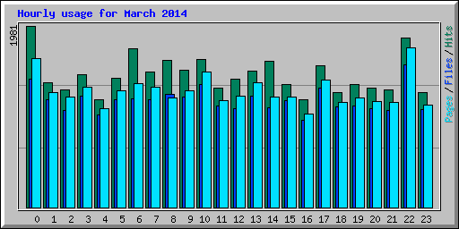 Hourly usage for March 2014