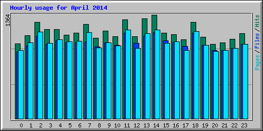 Hourly usage for April 2014