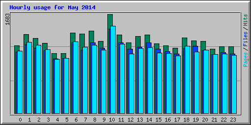 Hourly usage for May 2014