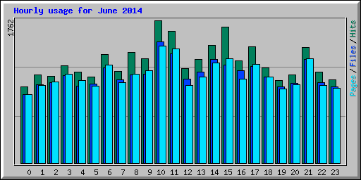 Hourly usage for June 2014