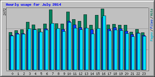 Hourly usage for July 2014