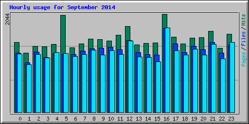 Hourly usage for September 2014