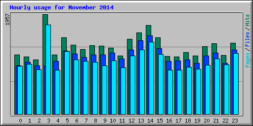 Hourly usage for November 2014