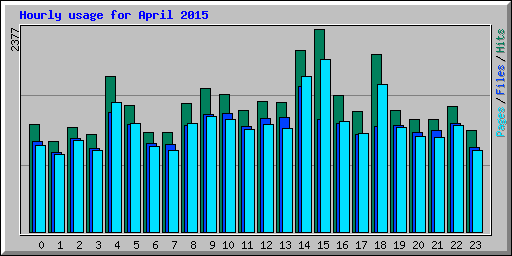 Hourly usage for April 2015