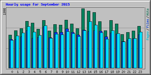 Hourly usage for September 2015