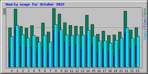 Hourly usage for October 2015