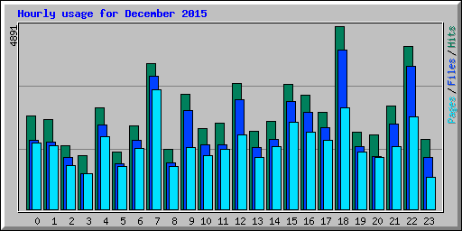 Hourly usage for December 2015