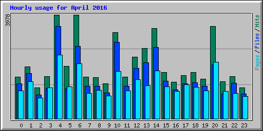 Hourly usage for April 2016