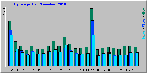 Hourly usage for November 2016