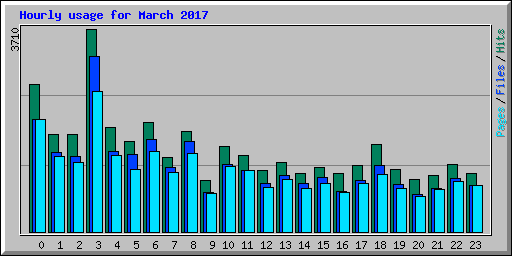 Hourly usage for March 2017