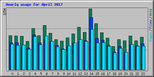 Hourly usage for April 2017