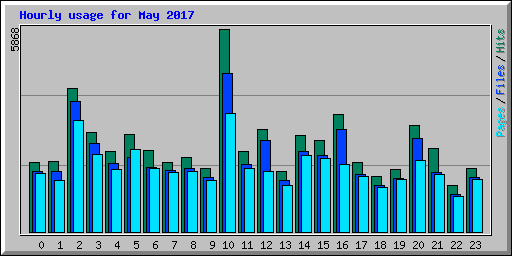 Hourly usage for May 2017