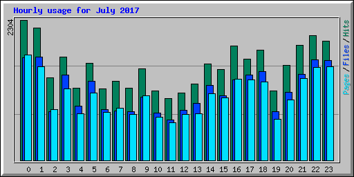 Hourly usage for July 2017