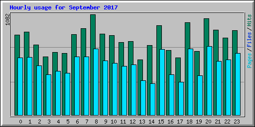 Hourly usage for September 2017