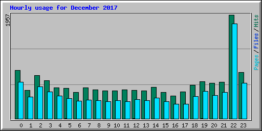 Hourly usage for December 2017