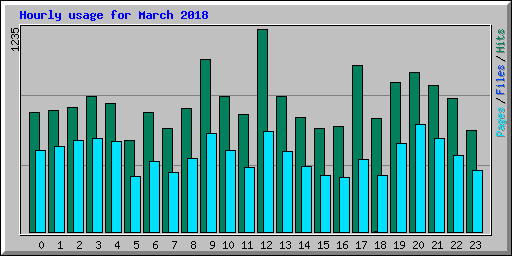 Hourly usage for March 2018