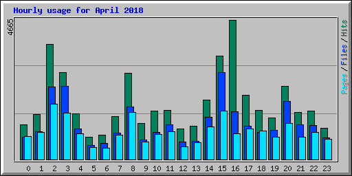 Hourly usage for April 2018