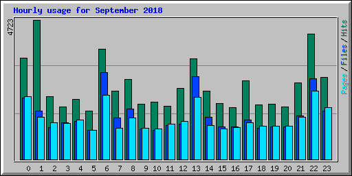 Hourly usage for September 2018