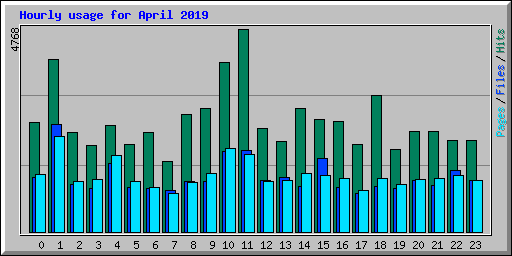 Hourly usage for April 2019