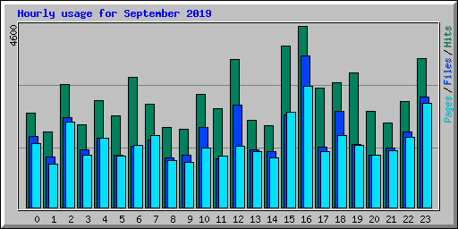 Hourly usage for September 2019