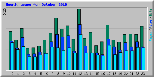 Hourly usage for October 2019