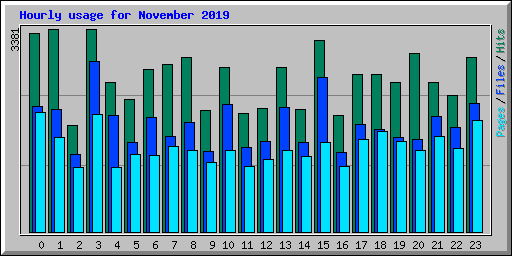 Hourly usage for November 2019