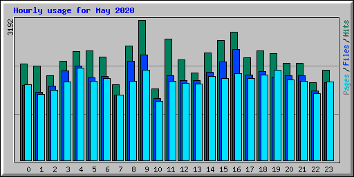 Hourly usage for May 2020