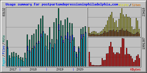 Usage summary for postpartumdepressioninphiladelphia.com